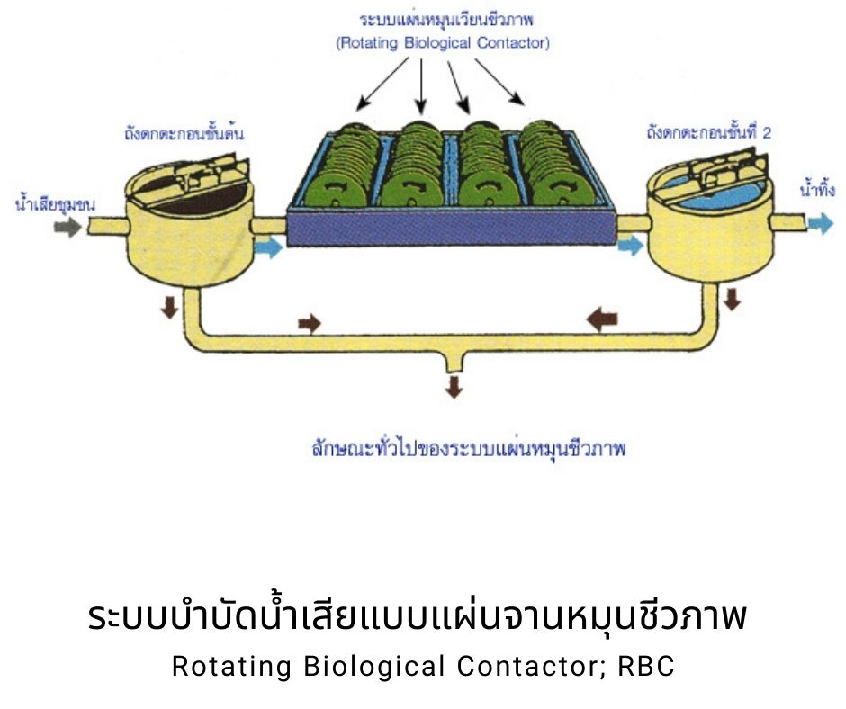 การบำบัดน้ำเสีย ระบบบ่อปรับเสถียร (Stabilization Pond)