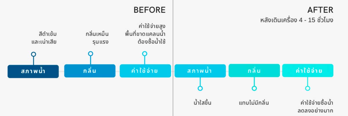 ตารางเปรียบเที่ยบบำบัดน้ำเสียก่อนและหลังด้วยไมโครบับเบิ้ล