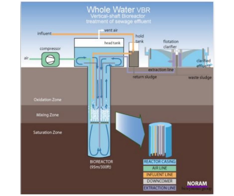 Arcadian Green Deep Shaft Reactor