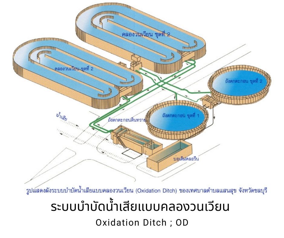 การบำบัดน้ำเสีย ระบบบ่อปรับเสถียร (Stabilization Pond)